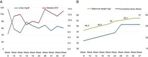 Change over the course of the pregnancy: (A) Uraemia levels and weekly Kt/V values. (B) Maternal weight in kilograms and convective dose in litres.