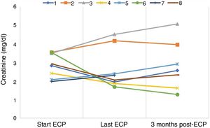 Changes in serum creatinine levels during and after treatment with ECP.