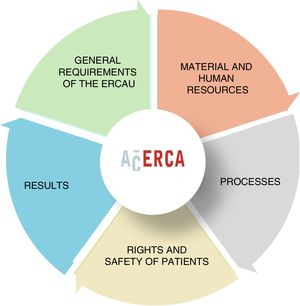 Five blocks of standards for the operation of a ERCAU.