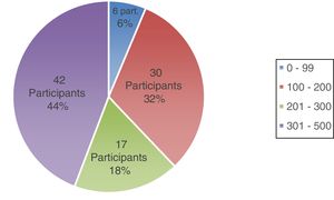 Number of patients attended UERCAU per year. Number and percentage of responses of the participants for each category (0–99, 100–200, 201–300, 301–500).