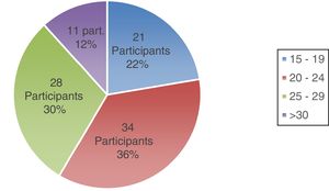 Criteria for referral to ERCA consultation according to the GFR value in mL/min / 1.73 m2. Number and percentage of responses of the participants for each category (15-19, 20-24, 25-29, >30).