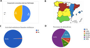 Outpatient clinical visits in Nephrology services in the COVID-19 pandemic. A) Suspension of consultations. B) Suspension of external consultations according to autonomous community: red> 75% (of the services); yellow 50-75%; blue 25-49%; green < 25; white 0% or unknown. C) Performing out telephone inquiries. D) Carrying out telemedicine.