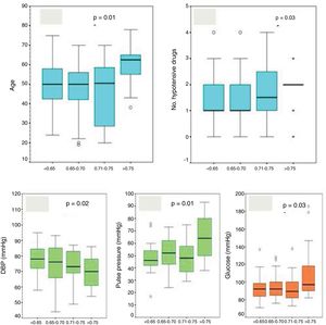 Higher VRI in patients with: A) Older age; B) Greater number of hypotensive drugs; C) Lower diastolic blood pressure; D) Higher pulse pressure and E) Higher serum glucose.
