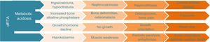 Clinical sequelae of dRTA due to sustained metabolic acidosis, hypercalciuria, hypocitraturia and hypokalaemia.