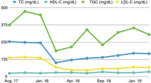 Lipid profile evolution in a PD patient receiving treatment with alirocumab.