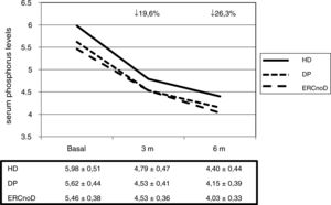 Evolution of serum phosphorus levels (according to modality). PD: peritoneal dialysis; CKDnoD: chronic kidney disease not on dialysis; HD: hemodialysis.