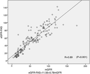 The scatter plot and linear regression of mGFR versus eGFR-FAS in 160 subjects. The line represents the regression line. Abbreviations: mGFR-the GFR measured by 99mTc-DTPA dual plasma clearance rate method; eGFR-FAS-GFR estimated by the FAS equation.