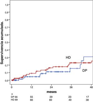 Kaplan–Meier survival curves. They compare crude mortality in the PD group (n = 86, blue line) vs. in the HD group (n = 89, red line). Breslow p = 0.30. The table shows the patients at risk throughout the follow-up.