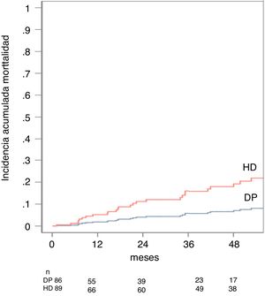 Cumulative incidence of death adjusted by the competitive risk model in the global series of patients. The table shows the patients at risk throughout the follow-up.