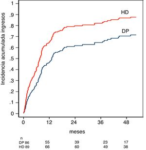 Cumulative incidence of hospital admissions adjusted by the competitive risks model. The table shows the patients at risk throughout the follow-up.