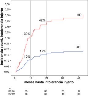 Cumulative incidence of graft intolerance throughout follow-up, separated by dialysis groups (HD and PD).