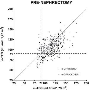 Correlation of equations for estimating GFR (MDRD and CKD-EPI) before uninephrectomy. GFR estimates compared to iothalamate clearance. A GFR value of 90ml/min/1.73m2 is indicated with a dashed line (---).
