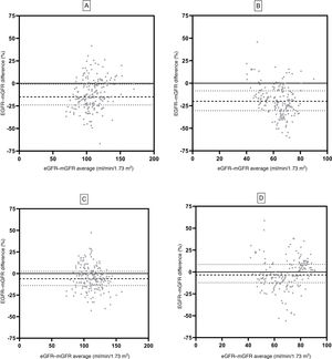 Bland–Altman analysis using both GFR equations. MDRD pre-donation (A) and MDRD post-donation (B) are shown. CKD-EPI pre-donation (C) and CKD-EPI post-donation (D) are also shown. mGFR was determined using iothalamate clearance. Spaced dashed lines (- - -) indicate median, and dotted lines (….) correspond to 25th and 75th percentiles of bias.