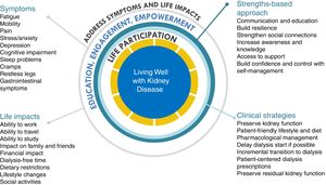 Conceptual framework of “Living Well with Kidney Disease” based on patient centeredness and empowering patient with focus on effective symptom management and life participation.