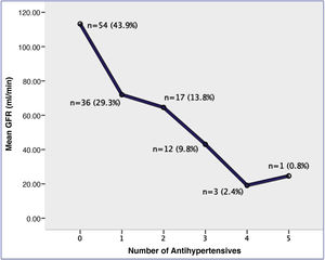 The mean glomerular filtration rate (GFR) is lower with higher numbers of antihypertensives (p = 0.000). The sample size and percentage of the total is described at each point.