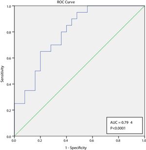 AUC of the risk model for the prediction of severe sepsis ate 3 months with NL ratio in ANCA-vasculitis patients.