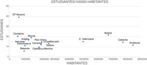 Number of medical students per 100,000 inhabitants in each autonomous community.