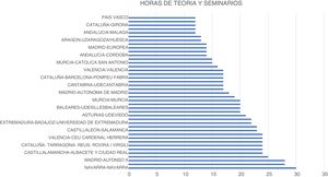 Total number of hours of theory lectures and seminars in medical schools.