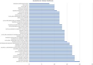 Number of theory topics timparted in the different medical schools.