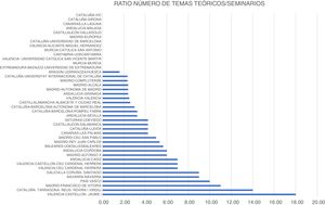 Number of theory topics/seminars ratio in medical schools.