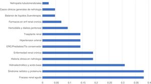 Distribution of seminars among the different faculties of medicine.