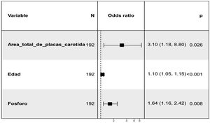 Result of the multivariate analysis of aortic calcification at 24 months.