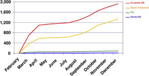 Evolution of COVID-19 in patients undergoing renal replacement therapy in Spain (data from the Spanish COVID-19 Register, updated as of 19 December 2020).
