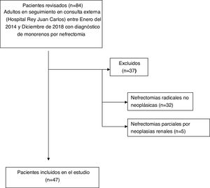 Flowchart of the study population.
