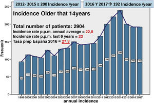 Annual incidence of patients included in peritoneal dialysis (1999-2017).