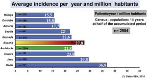 Distribution by provinces, referring to the entries by provinces per year and million inhabitants.