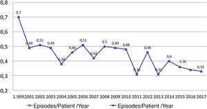 Incidence of peritonitis per year (1999-2017).