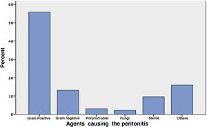 Proportion of etiological agents of peritonitis according to germ (1999-2017).