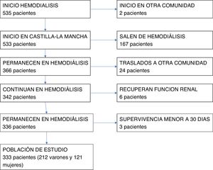 Selection of study patients.