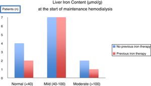 In a T2* MRI study evaluating Liver Iron Content (LIC) in 23 consecutive patients CKD5 initiating maintenance hemodialysis, the majority of patients (17/23) had already mild to moderate (>40–200μmol/g) hepatic overload. Overload was observed even in patients who had not been submitted to any previous oral or intravenous iron therapy52.