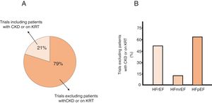 Summary of data from published systematic reviews reporting the percent of cardiovascular trials that excluded patients with heart failure (HF) and chronic kidney disease (CKD) (i.e., any stage of CKD or on kidney replacement therapy [KRT]) from HF clinical trials. Panel A. Presents the data in HF patients not separated according to ejection fraction (EF) values. Panel B. Presents the data of trials in which HF patients were stratified according to EF values in patients with HF with reduced EF (HFrEF), mid-range EF (HFmrEF) and preserved EF (HFpEF) (adapted with permission from Ref. 59).