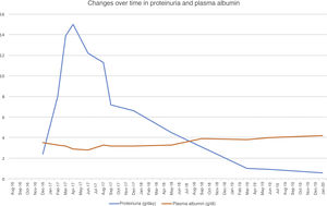 Changes over time in proteinuria and plasma albumin.