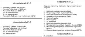 Quantification of serum and urine monoclonal proteins: interpretation and indications: sFLC (serum free light chain), uFLC (urine free light chain), k (kappa), λ (lambda).