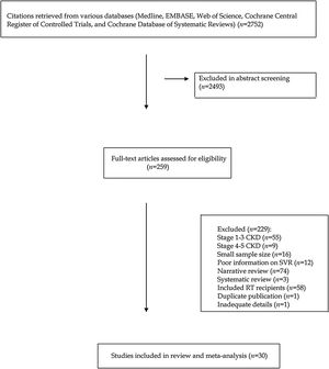 Flow diagram of literature search and selection.