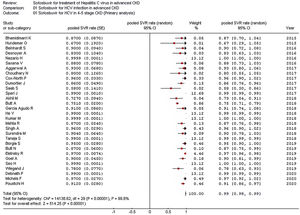Forrest plot: summary estimate of sustained virological response (SVR) rate (random-effects model) (all studies).