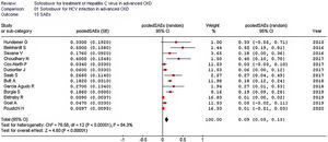 Forrest plot: summary estimate of pooled SAEs rate.
