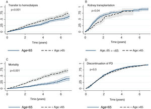 Incidence of accumulated events for both groups (> 65 years and ≤ 65 years) of study. A) Transfer to hemodialysis; B) Kidney transplantation in those patients on the waiting list; C) Patient mortality, and D) Discontinuation of PD for any reason. Kaplan-Meier curve is presented with 95% confidence interval and p value.