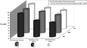 Hyporesponsiveness to the action of parathyroid hormone (PTH). The calcemic response (plasma calcium [Ca] in mg/dl) to the infusion for 48 h of a constant amount of PTH in rats with different degrees of renal function (normal, moderate renal failure and advanced renal failure) and different content is shown of phosphorus in the previous diet (PA: high phosphorus diet [1.2%]; BP: low phosphorus diet [0.3%]; MP: moderate phosphorus diet [0.6%]) rats do not receive calcium in the diet, so the increase in calcium is due to the skeletal response to the infusion of PTH. It is appreciated how the calcemic response is a dynamic situation whose magnitude, among other factors, depends on the degree of renal function (lower calcemic response in rats with more severe renal impairment) and the amount of phosphorus in the diet (lower calcemic response to higher phosphorus content in the diet [and higher serum phosphorus, not represented]) (adapted from Bover et al.58 and Bover et al.59). The term skeletal calcemic response or resistance to PTH has been replaced by hyporesponsiveness to the action of PTH.44