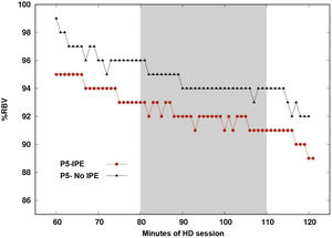 Vascular refilling profile on a day of intradialysis physical exercise and on a day of no exercise. Vascular filling profile during the second hour of hemodialysis. Comparison on one day of IPE regimen (intervention time marked by the gray band) and one day without IPE regimen for the same patient.
