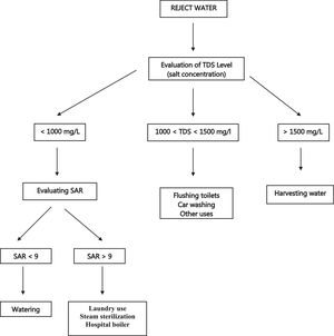 A proposed algorithm strategy on possible reuse applications of hemodialysis reject water based on its characteristics.