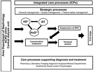 Processes map (*) HD: Hospital Hemodialysis Unit (HHDU); Satellite Hemodialysis Unit (SHDU); Out-hospital Dialysis Center (DC) (**) HoD: Home Dialysis: Peritoneal dialysis (PD) – Home HD