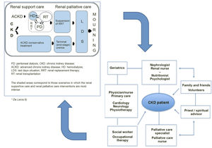 Organizational model of the RPC program