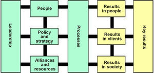 EFQM model