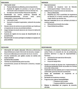 SWOT analysis of the national TRDV program.21–23