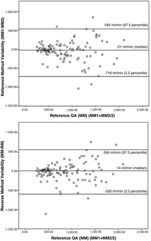 Graphic representation according to the Bland-Altman method. The Y axis corresponds to the differences between the paired values of the different measurements performed (MM1–MM2 and MM–RM), while the X axis represents the mean value of the two measurements performed with the reference method (MM1 + MM2/2), as the best estimator of the real value of the variable. In addition, limits of concordance are established that represent the range in which differences in values will be found, approximately 95% of the time.