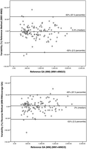 Graphic representation according to the Bland-Altman method using the percentage of the differences between the QA values versus the mean value of the two measurements performed with the reference method (MM1 + MM2/2), with the corresponding limits of concordance.